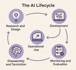 A diagram of a life cycle

AI-generated content may be incorrect.