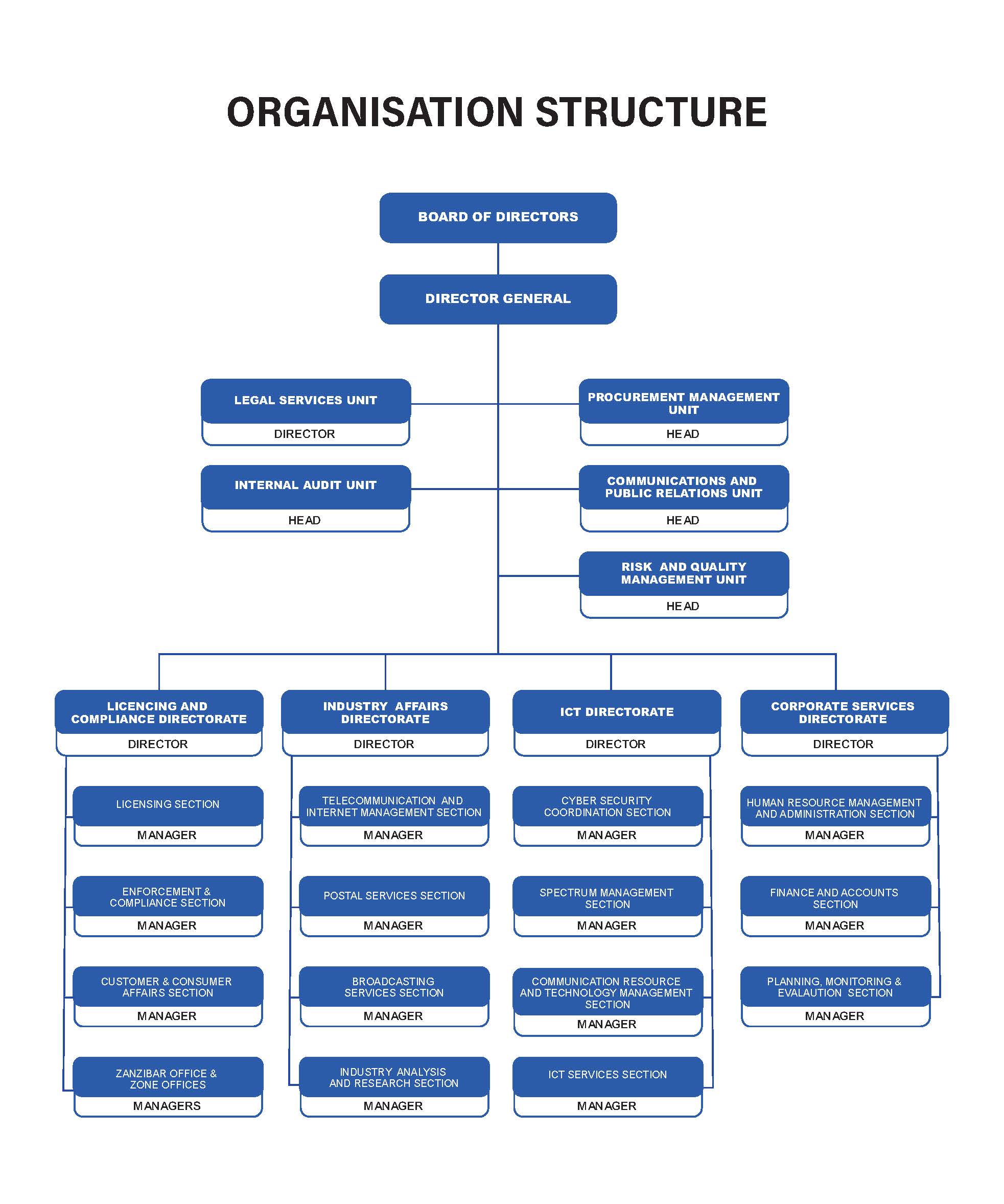 A diagram of organization structure

Description automatically generated