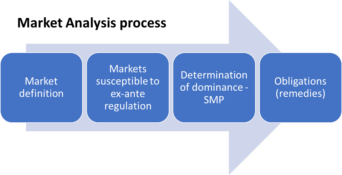 ICT Market analysis and determination of dominance guidelines