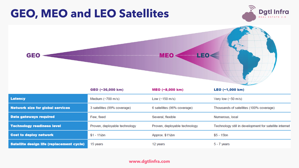 GEO, MEO and LEO Satellites