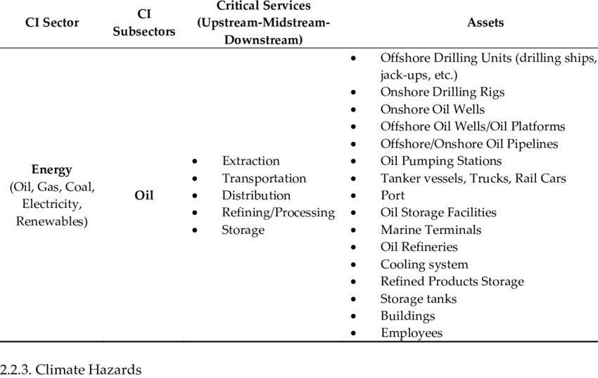 Oil critical infrastructure sectors and subsectors. | Download Scientific  Diagram