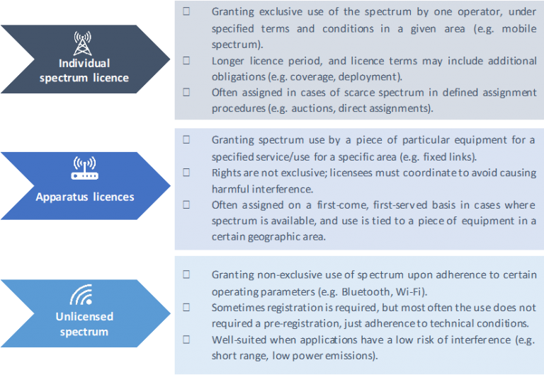 Overview of national spectrum licensing Digital Regulation Platform