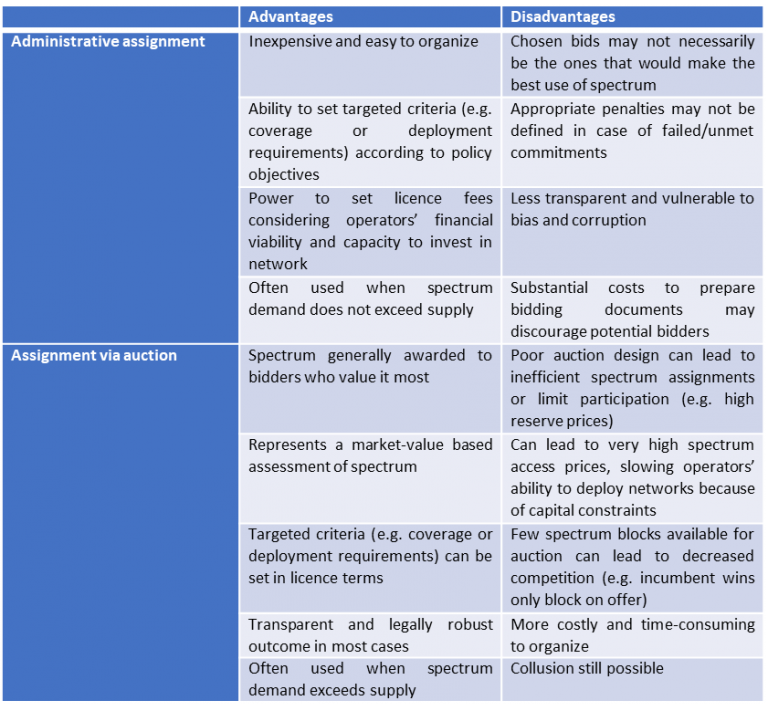 Overview of national spectrum licensing | Digital Regulation Platform