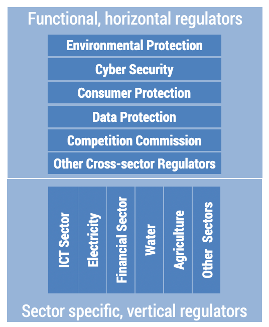 Regulatory responses to evolving technologies