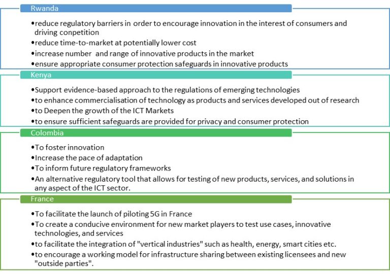 A Case For ICT Regulatory Sandbox | Digital Regulation Platform