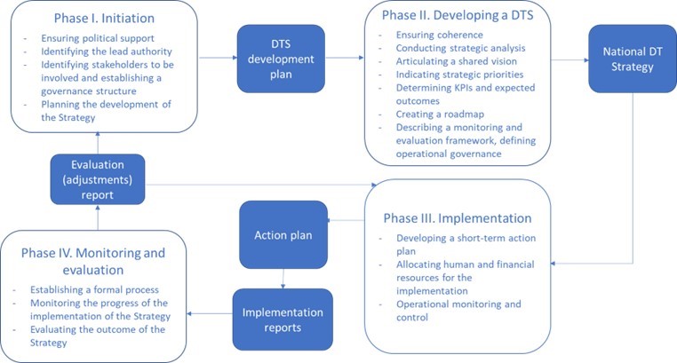 National digital transformation strategy – mapping the digital journey