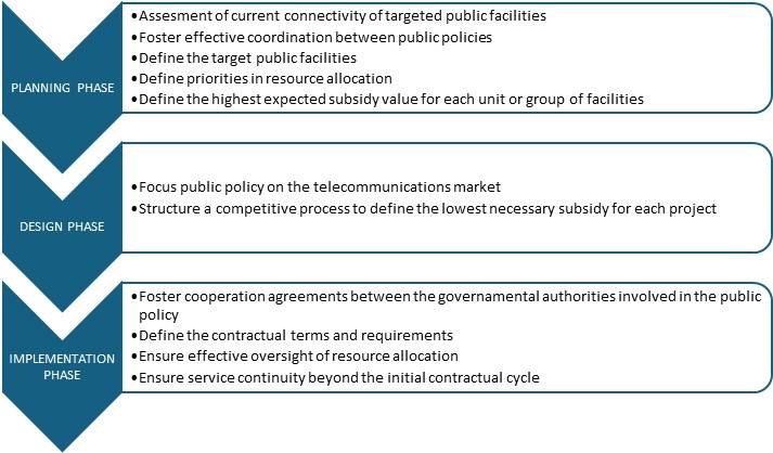 Sustainable models for infrastructure expansion and public facilities connectivity