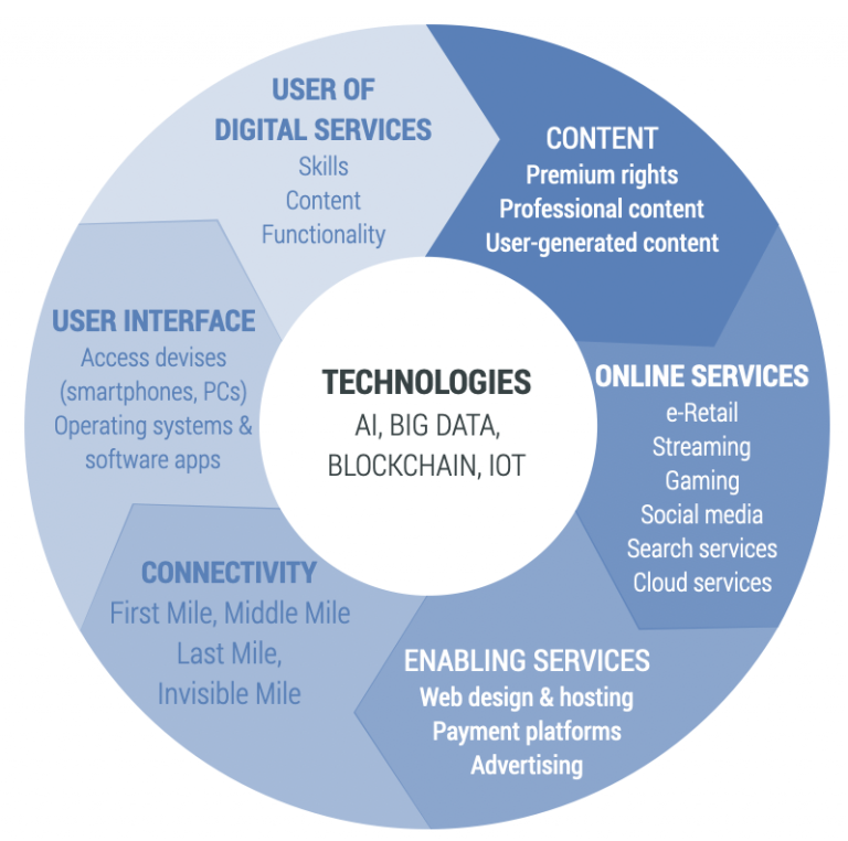 The Evolving Internet Value Chain Digital Regulation Platform 9124